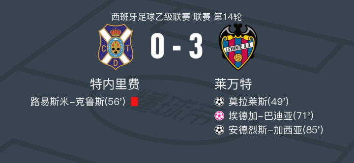 星空体育官网-比利亚雷取胜莱万特,主场三连胜-第2张图片-星空体育官方网站 星空体育官网-比利亚雷取胜莱万特,主场三连胜-第2张图片-星空体育官方网站