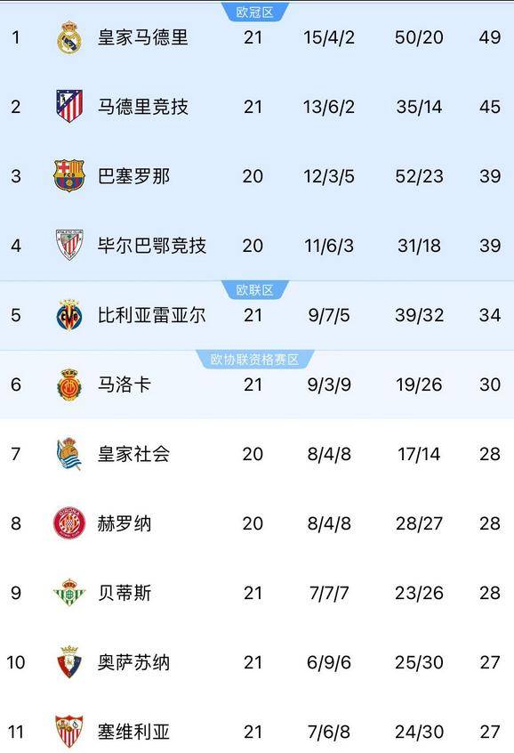 星空体育-皇马大幅领先积分榜,确保夺冠席位-第1张图片-星空体育官方网站 星空体育-皇马大幅领先积分榜,确保夺冠席位-第1张图片-星空体育官方网站