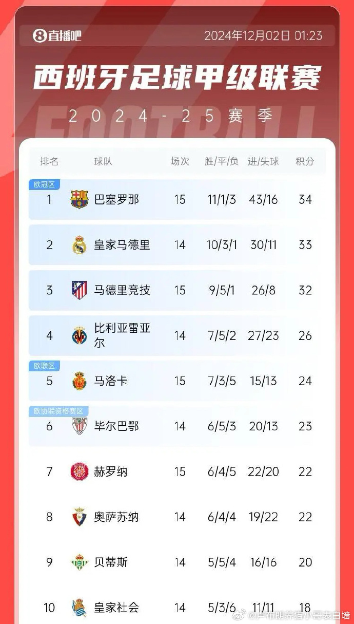 星空体育-皇马大幅领先积分榜,确保夺冠席位-第2张图片-星空体育官方网站 星空体育-皇马大幅领先积分榜,确保夺冠席位-第2张图片-星空体育官方网站