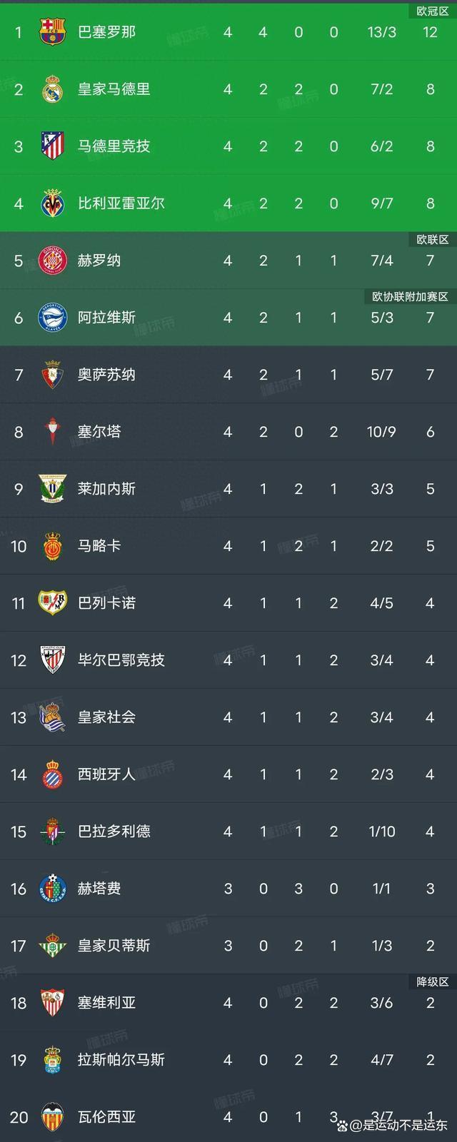 星空体育官网-欧洲超级联赛积分榜出炉，巴萨领跑-第2张图片-星空体育官方网站